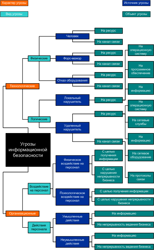 Объекты информационных угроз
